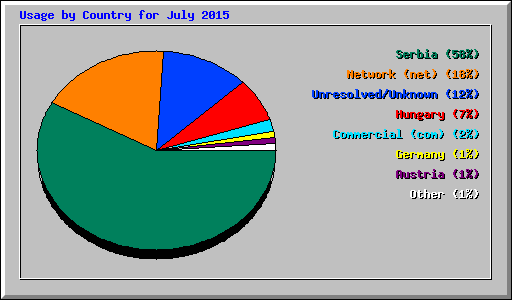 Usage by Country for July 2015