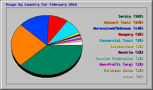 Usage by Country for February 2016