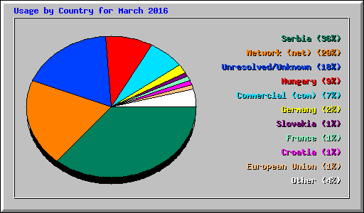 Usage by Country for March 2016