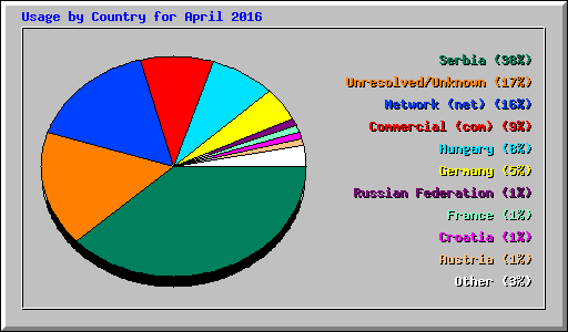 Usage by Country for April 2016