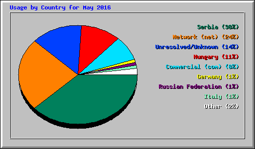 Usage by Country for May 2016