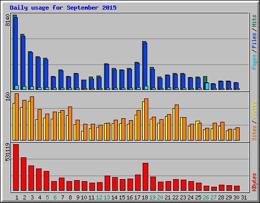 Daily usage for September 2015