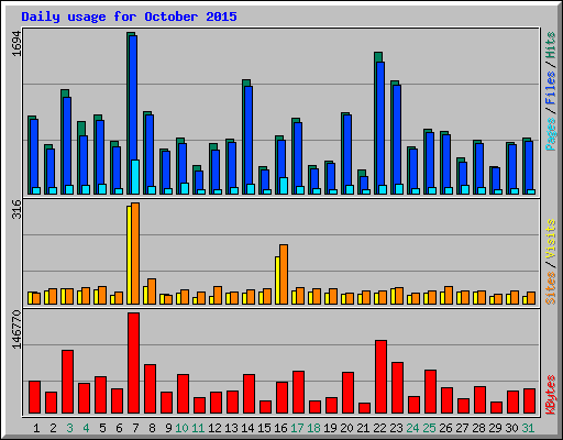 Daily usage for October 2015