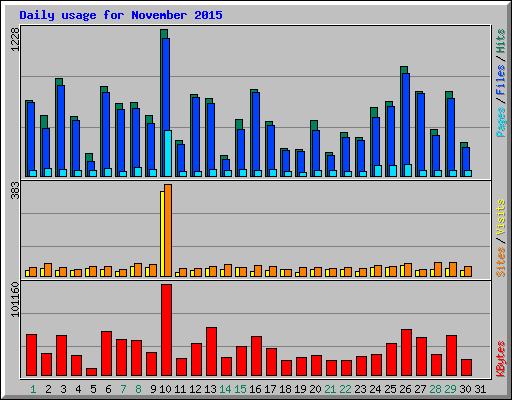 Daily usage for November 2015