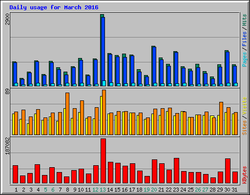 Daily usage for March 2016