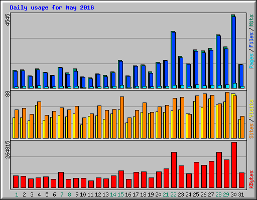 Daily usage for May 2016