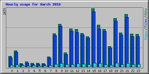 Hourly usage for March 2016