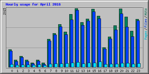 Hourly usage for April 2016